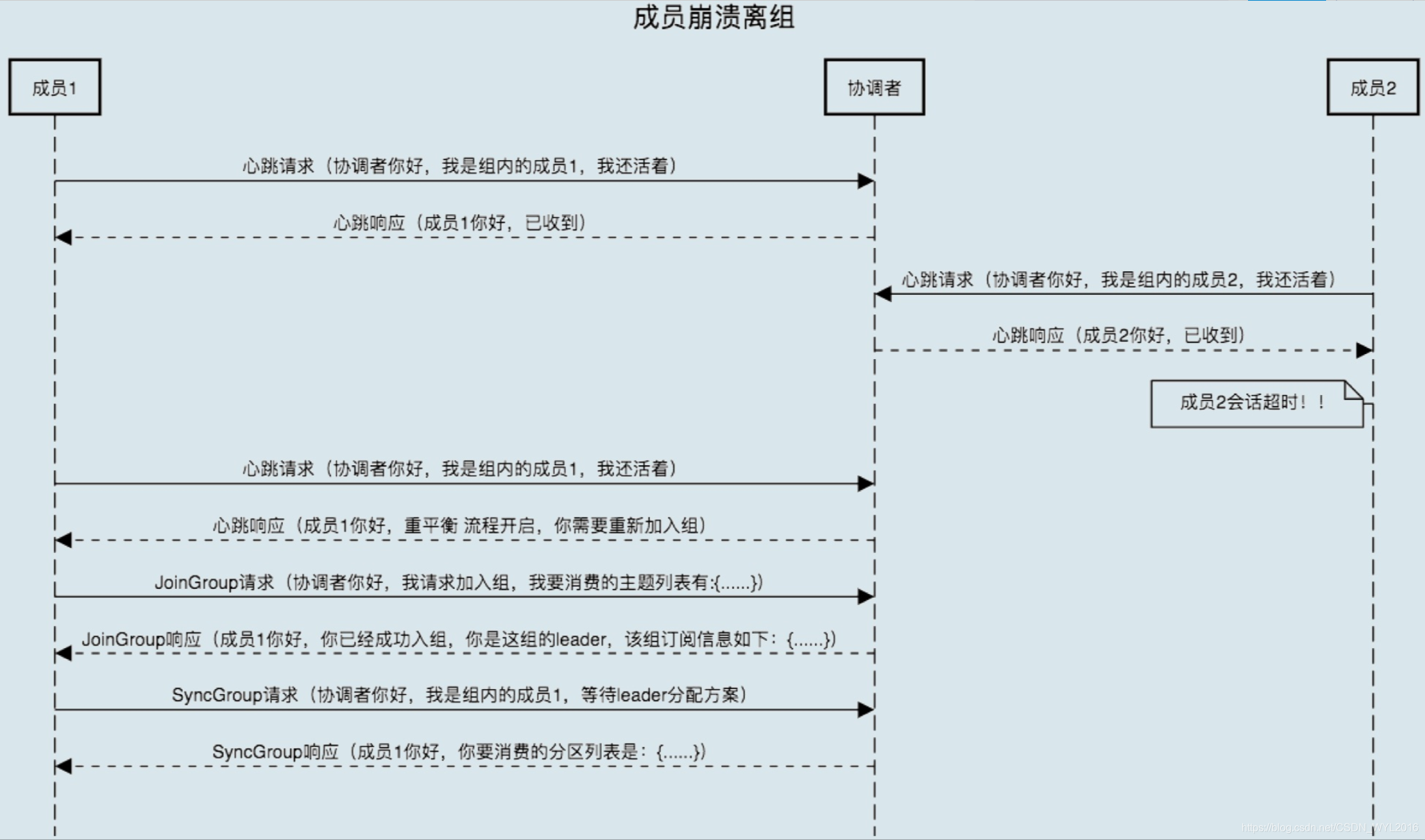 kafka rebalance机制 kafka的rebalance_默认值_05