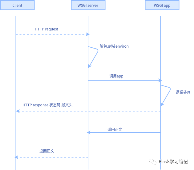 flask_restful命令行启动 flask启动服务,flask_restful命令行启动 flask启动服务_2个flask服务器通信,第1张