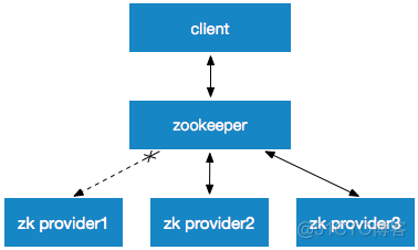 zookeeper 设置session超时时间 zookeeper session过期_监听器