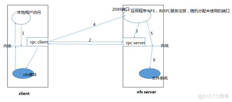 nfs over rdma RoCE方式 配置 nfs配置过程_操作系统