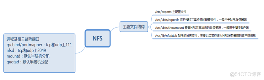 nfs over rdma RoCE方式 配置 nfs配置过程_客户端_02