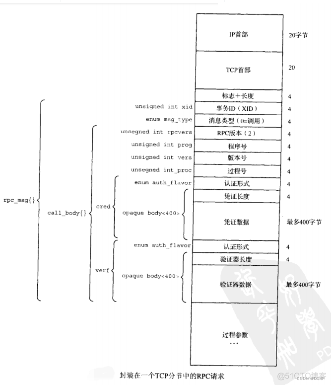 xiug rpcbind端口 sunrpc端口_rpc_12