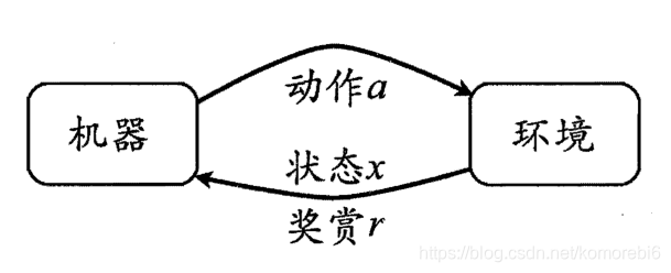 在AIGC中什么是强化学习中的奖励函数 强化与奖励_四元组