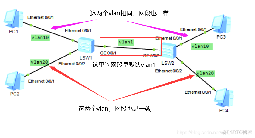 一台三层交换机vlan间互通 单台三层交换机vlan互通_一台三层交换机vlan间互通_04