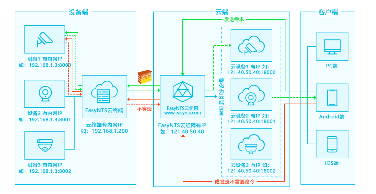 容器不显示端口 端口不存在_组网