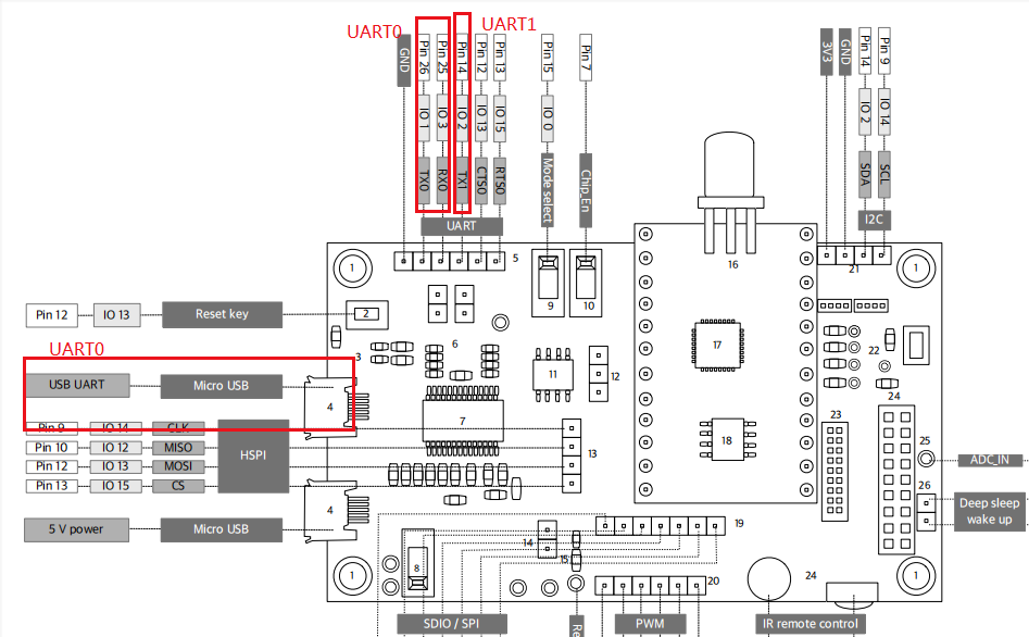 ESP8266_RTOS_SDK esp8266rtossdk串口命令控制_UART