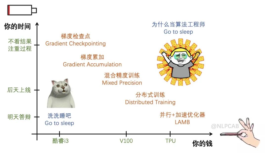 大模型属于自监督学习吗 大模型训练_大模型属于自监督学习吗_02