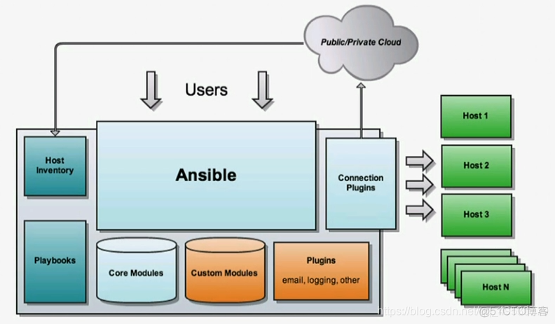 ansible实现批量免密 ansible批量安装_配置文件