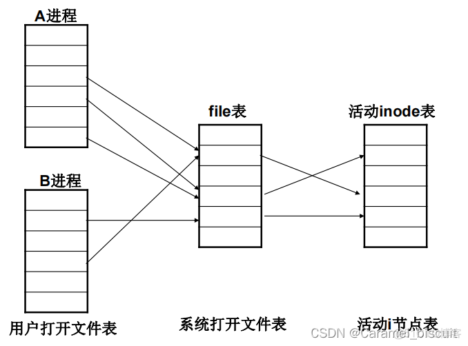 本地文件系统和HDFS文件系统 本地文件系统组成要素_unix_05