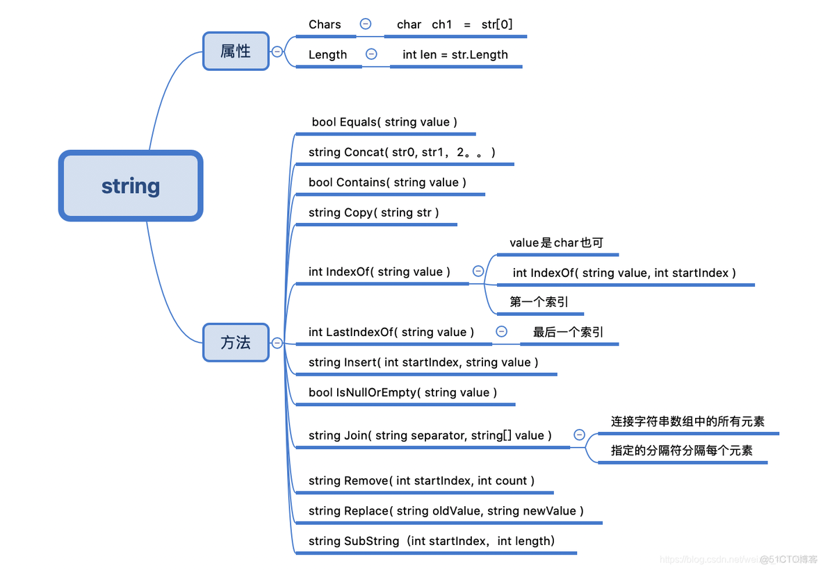 stringutilisempty和stringisempty区别 string和struct_字段