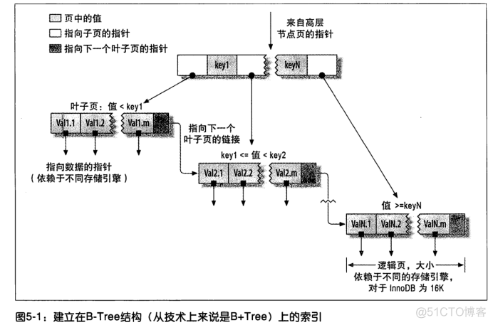 索引分类 及 适用 范围 索引分类及应用场景_数据