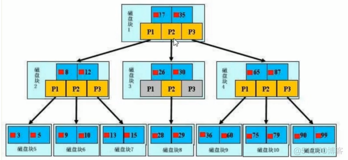 索引分类 及 适用 范围 索引分类及应用场景_字段_02