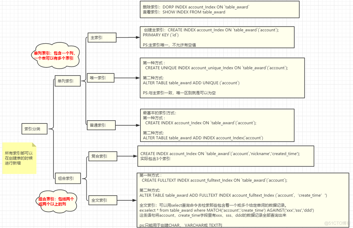 索引分类 及 适用 范围 索引分类及应用场景_字段_03