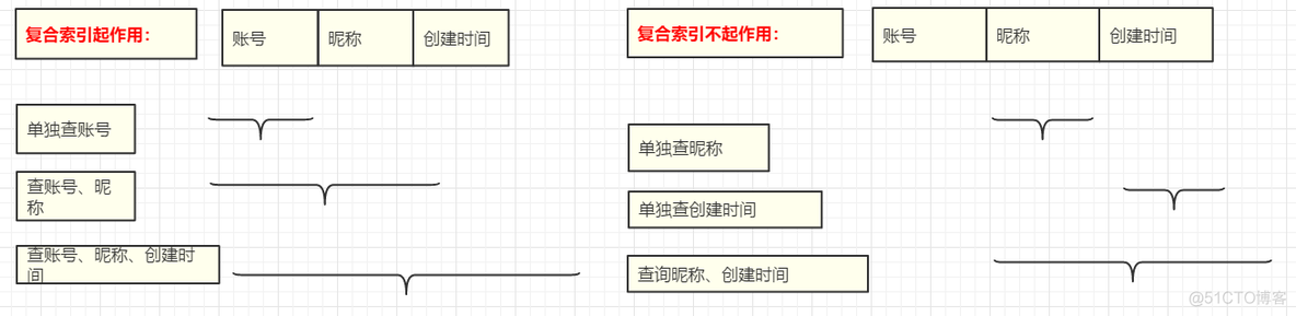 索引分类 及 适用 范围 索引分类及应用场景_字段_04