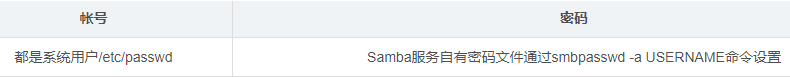 centos7安装配置rose HA centos7安装配置samba_centos_03