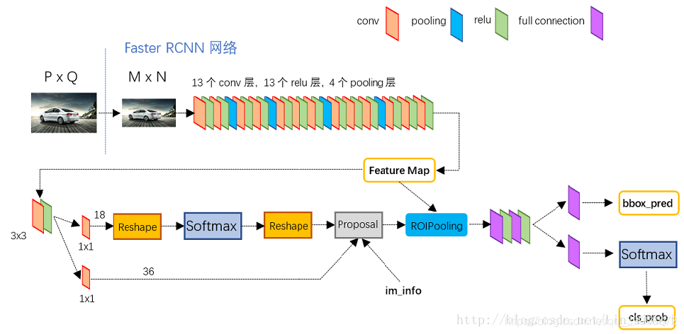 目标检测中RPN和FPN fasterrcnn目标检测_二分类