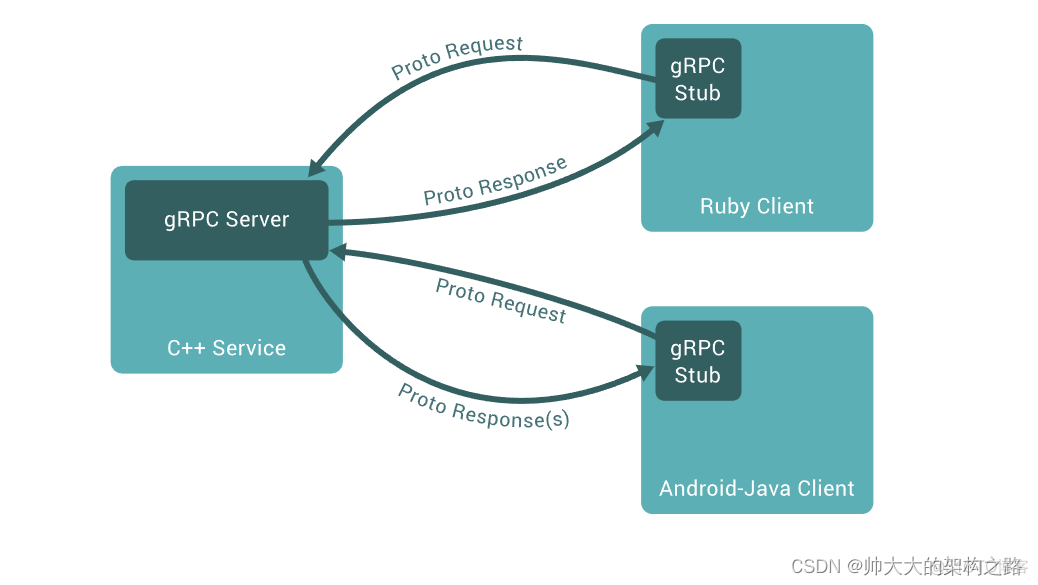 grpc之间的通信模式 grpc详解_grpc之间的通信模式