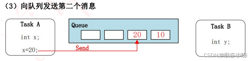 freertos 消息队列复制数据 freertos消息队列大小_freertos 消息队列复制数据_03