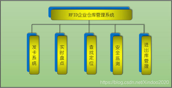 仓储rfid管理 rfid在仓储管理中的现状_仓库管理系统_02