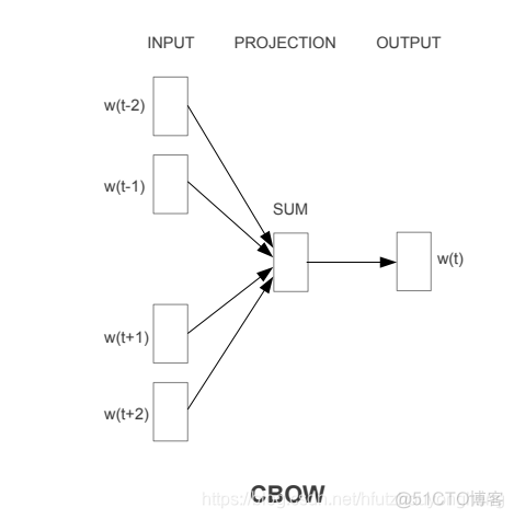 word2vec 负采样 实现 word2vec负采样的原理_机器翻译_22