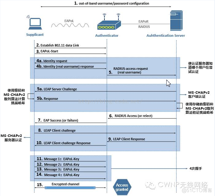 IAM身份认证协议总结 身份认证协议有哪些_客户端_03