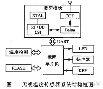 蓝牙ble 连接传感器demo 蓝牙传感器原理_温度传感器