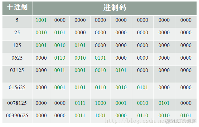 systemverilog 进制转换 verilog二进制转化为十进制_小数部分二进制转十进制_02