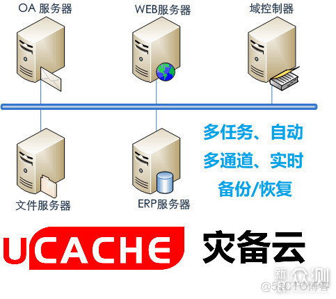 linux 容灾 linux容灾备份_linux服务器完整备份_05