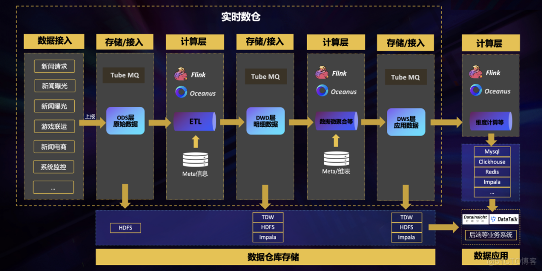 flink on zeppelin社区 flink pipeline 结合_数据库_10