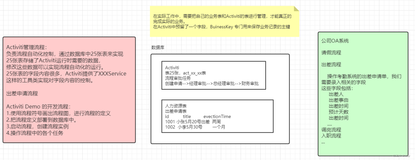 activiti7 多个form properties activiti claim_xml_17