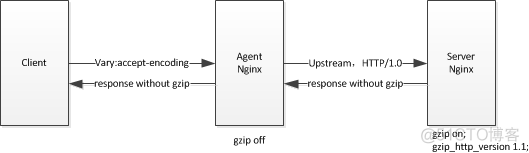 nginx gzip 并行 nginx gzip原理_运维