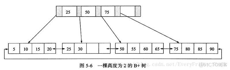 innoDB 设置全文索引 innodb的索引实现_innoDB 设置全文索引