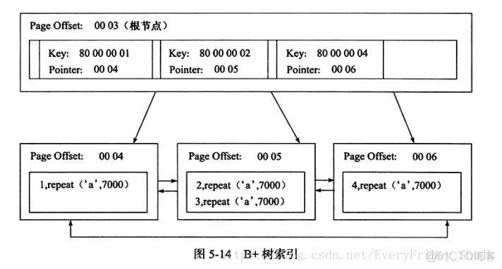 innoDB 设置全文索引 innodb的索引实现_存储引擎_02