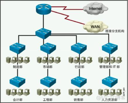 VLAN的技术标准 vlan的范围是多少_Access_03