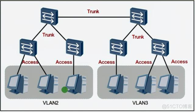 VLAN的技术标准 vlan的范围是多少_数据帧_12