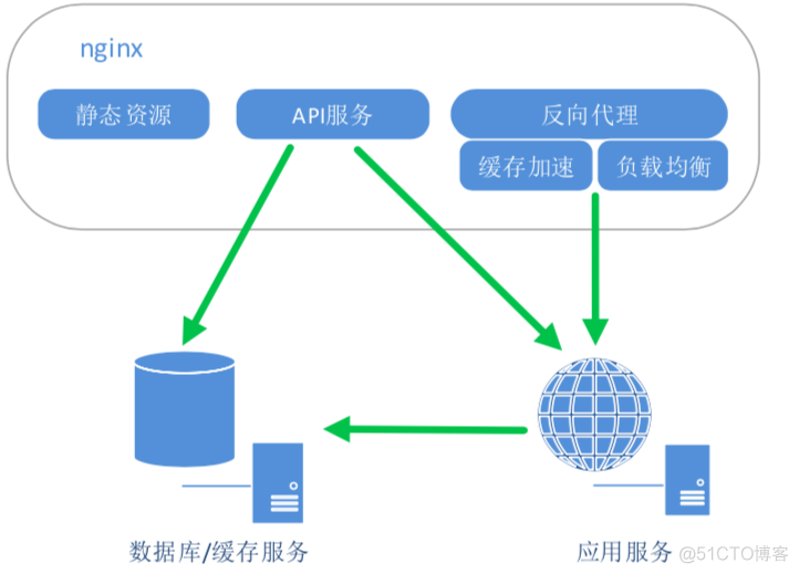 nginx 创建数据表 nginx数据库_应用服务器