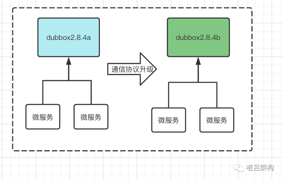 dubbo 各版本 dubbo版本升级,dubbo 各版本 dubbo版本升级_java,第1张