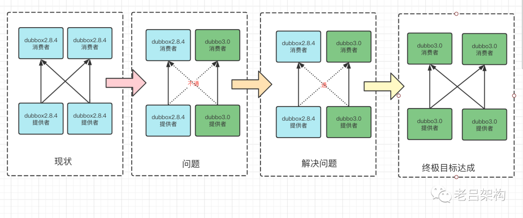 dubbo 各版本 dubbo版本升级,dubbo 各版本 dubbo版本升级_rpc_02,第2张