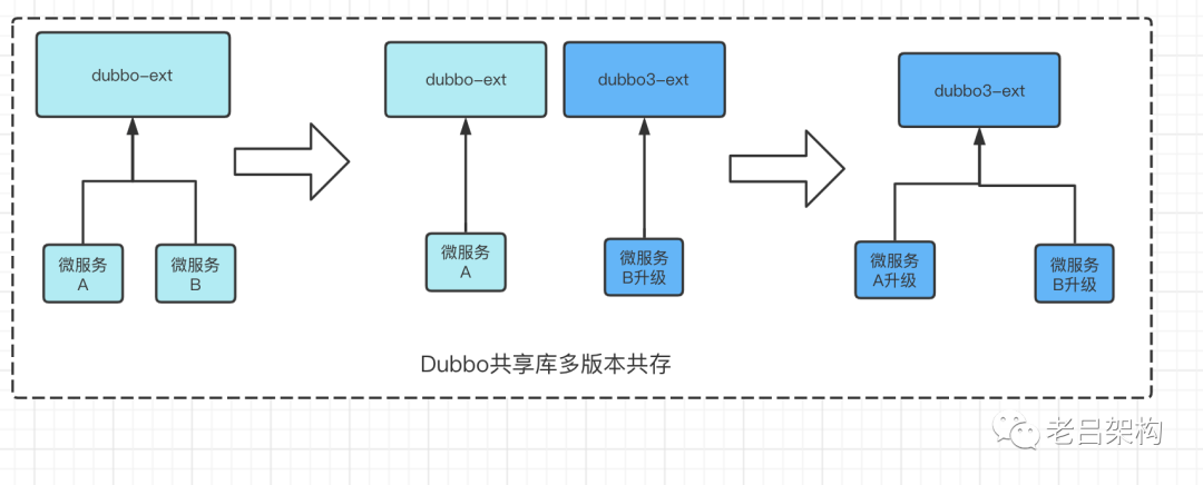 dubbo 各版本 dubbo版本升级,dubbo 各版本 dubbo版本升级_rpc_03,第3张