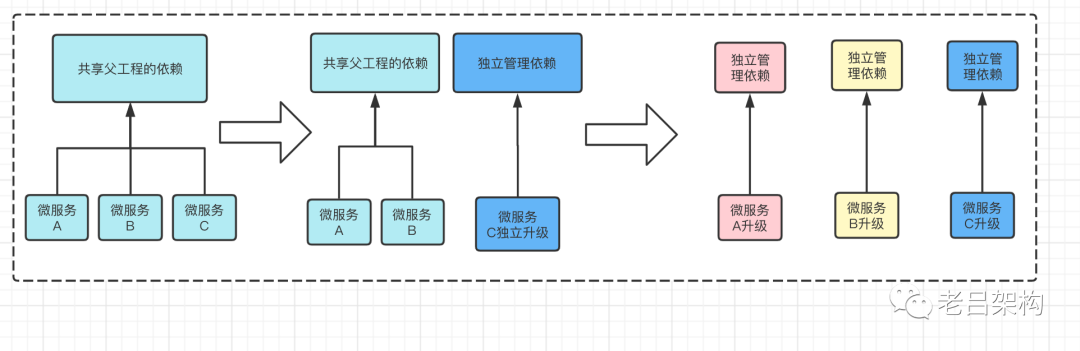 dubbo 各版本 dubbo版本升级,dubbo 各版本 dubbo版本升级_分布式_04,第4张