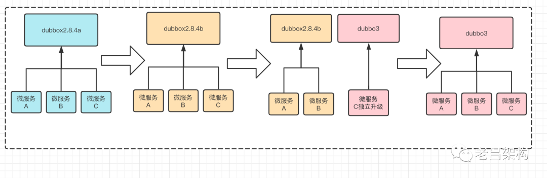 dubbo 各版本 dubbo版本升级,dubbo 各版本 dubbo版本升级_dubbo 各版本_06,第6张