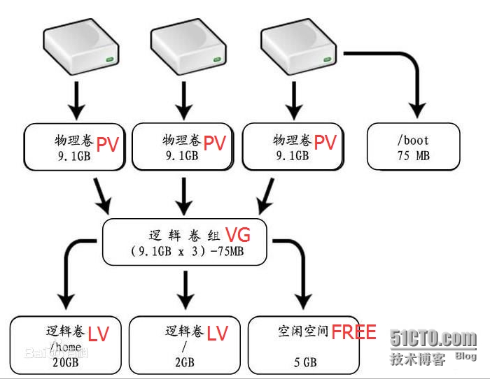 centos gui界面 创建逻辑卷 centos7创建lv_Max