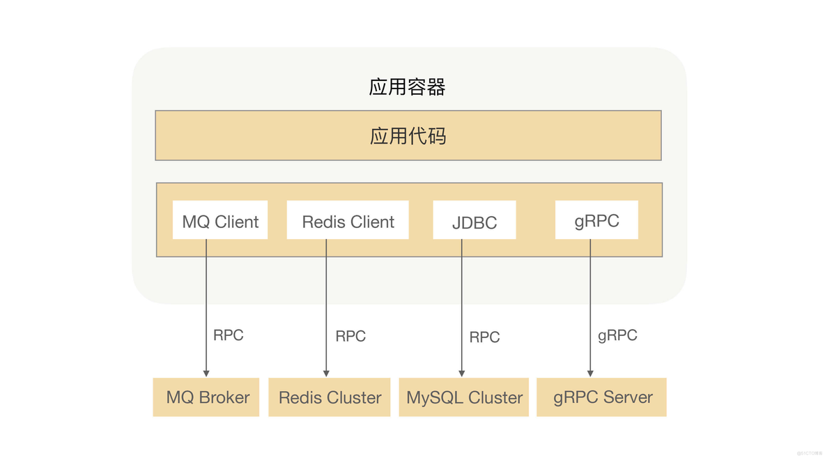 RPC泛化调用实现 rpc调用原理_RPC_02