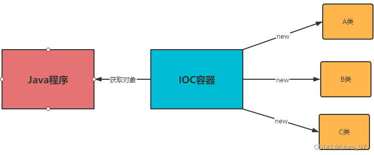 Spring 大礼包 spring