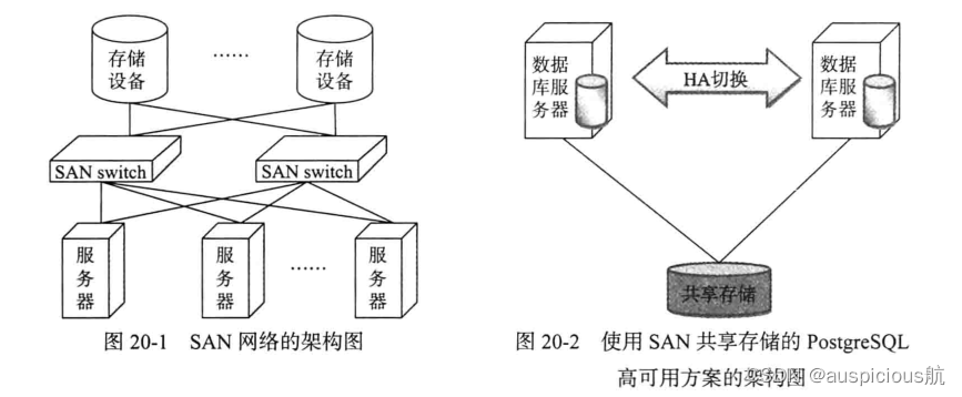 keepalived高可用方案 pg高可用方案_文件系统