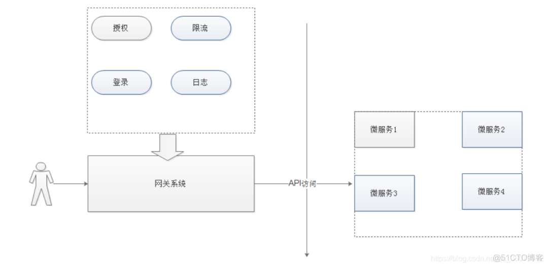 微服务 鉴权 微服务鉴权不放在网关_gateway