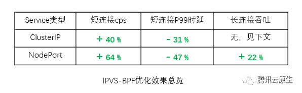 k8s firewall iptables冲突 k8s iptables 性能问题_数据