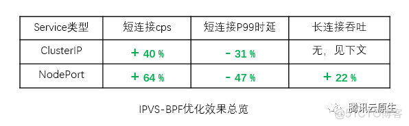 k8s firewall iptables冲突 k8s iptables 性能问题_数据