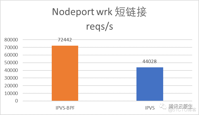 k8s firewall iptables冲突 k8s iptables 性能问题_短连接_05