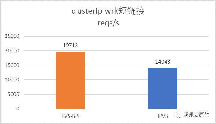 k8s firewall iptables冲突 k8s iptables 性能问题_短连接_06